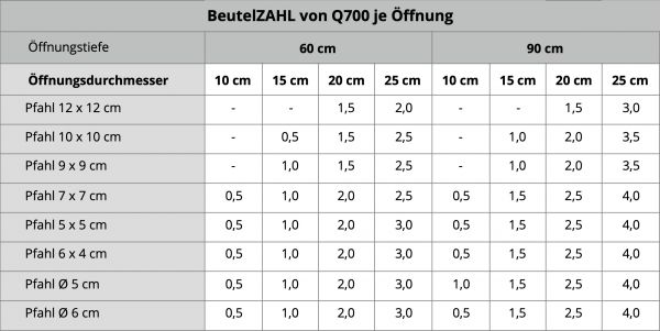 Quikset Pro 700ml 2K-Pfahldübel für Naturgrund im praktischen Beutel