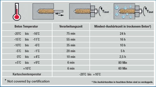 Winter Verbundmörtel WVB300+